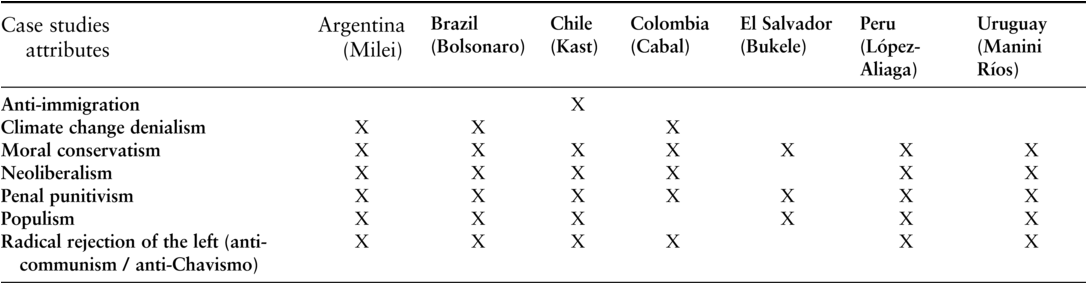 A table presents the ideological attributes present across the far right in Latin America. See long description.