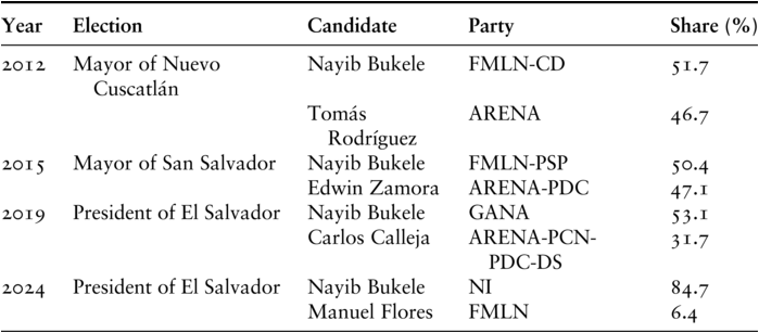 A table presents the electoral results of Nayib Bukele in 2012, 2015, 2019, and 2024. See long description.