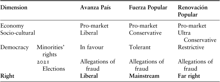A table presents the right-wing parties’ positions according economy, socio-cultural, and democratic dimensions. See long description.