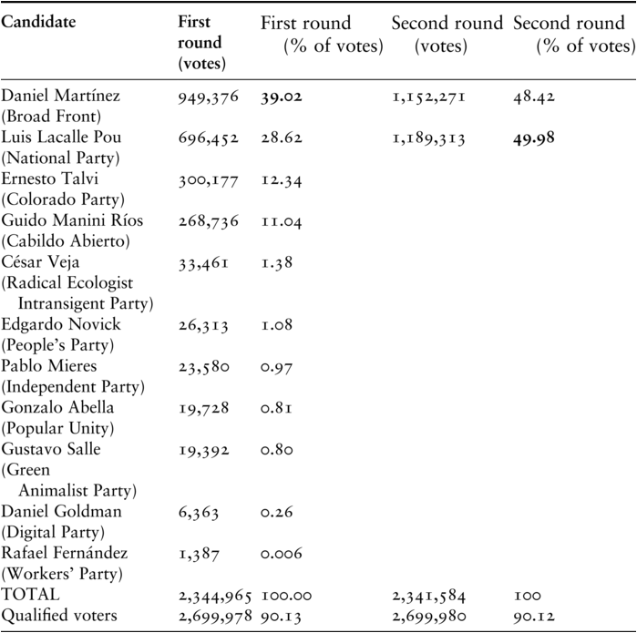A table presents the results of the 2019 Uruguayan presidential elections, listing the number and percentage of first and second round voters. See long description.