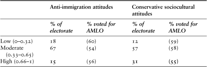 A table presents the anti-immigration attitudes and conservative sociocultural attitudes in electorate and AMLO. See long description.