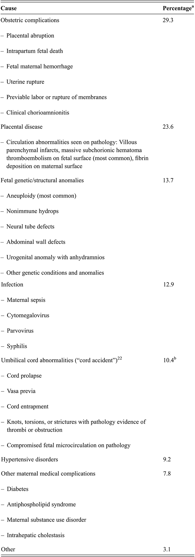 A table listing the percentage of common probable and possible causes of stillbirth per Stillbirth Collaborative Research Network Writing Group, 2011. See long description.