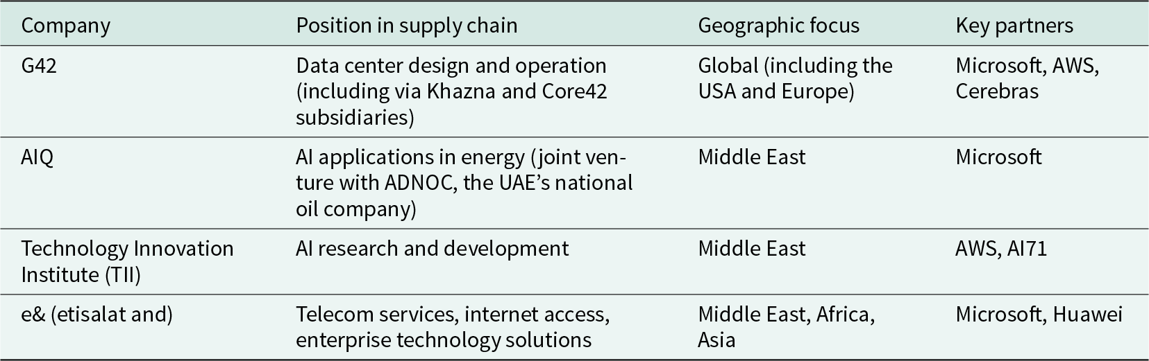 G42, AIQ, TII, and e& are key UAE AI supply chain companies with global and regional focuses, partnering with tech giants like Microsoft and AWS. See long description.