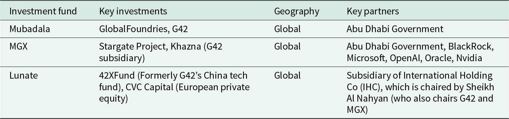 Mubadala, MGX, and Lunate are key investment funds in the UAE AI ecosystem, with global investments and partnerships including Abu Dhabi Government and major tech companies like Microsoft and Nvidia. See long description.