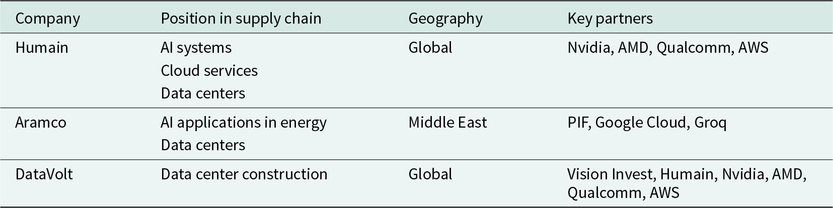 Humain, Aramco, and DataVolt are key players in the KSA AI supply chain, with global and Middle Eastern operations and partnerships with Nvidia, AMD, and Google Cloud. See long description.