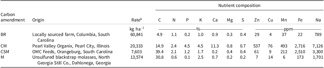 Figure 0