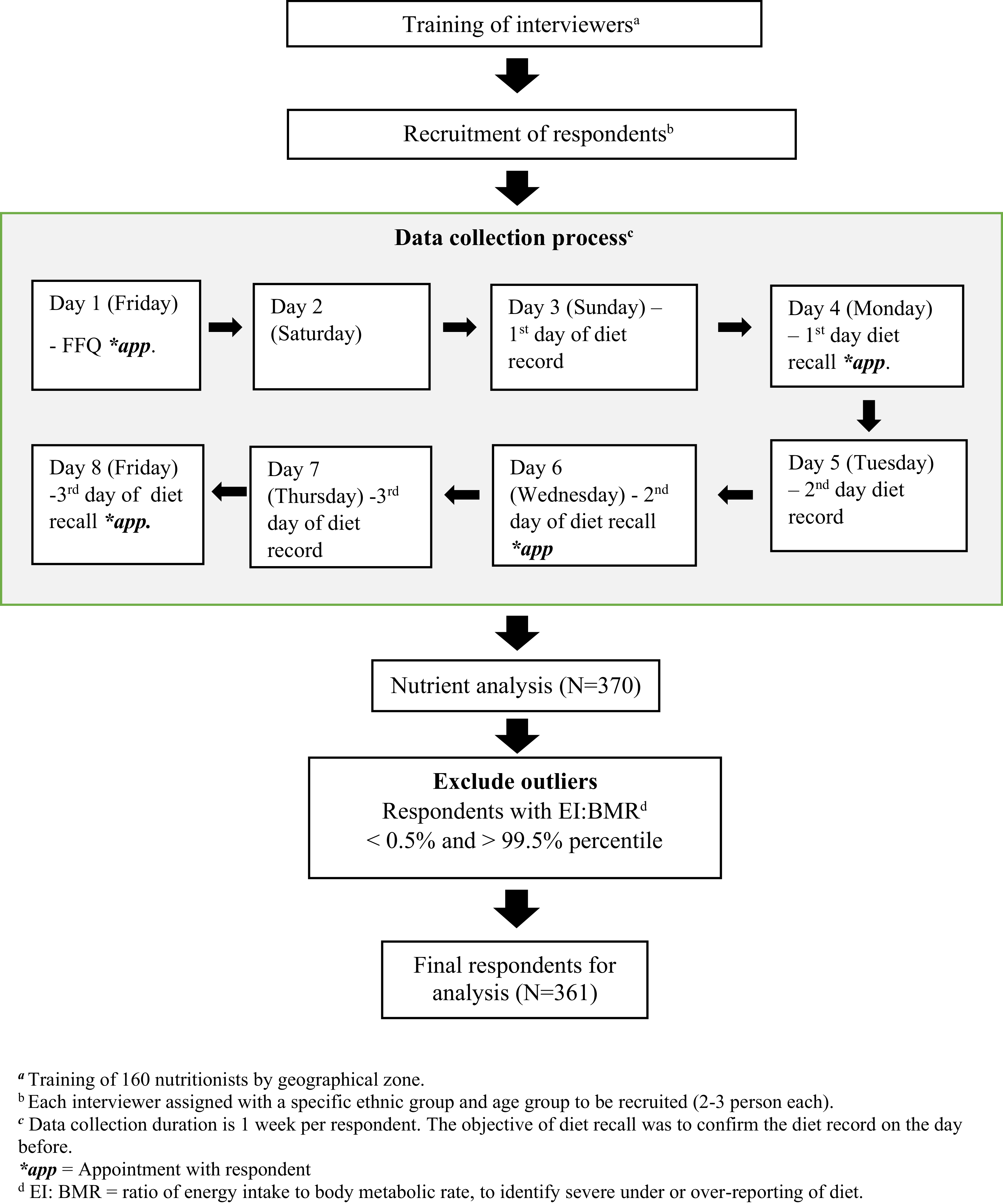 Flowchart illustrating the process of validating a food frequency questionnaire.