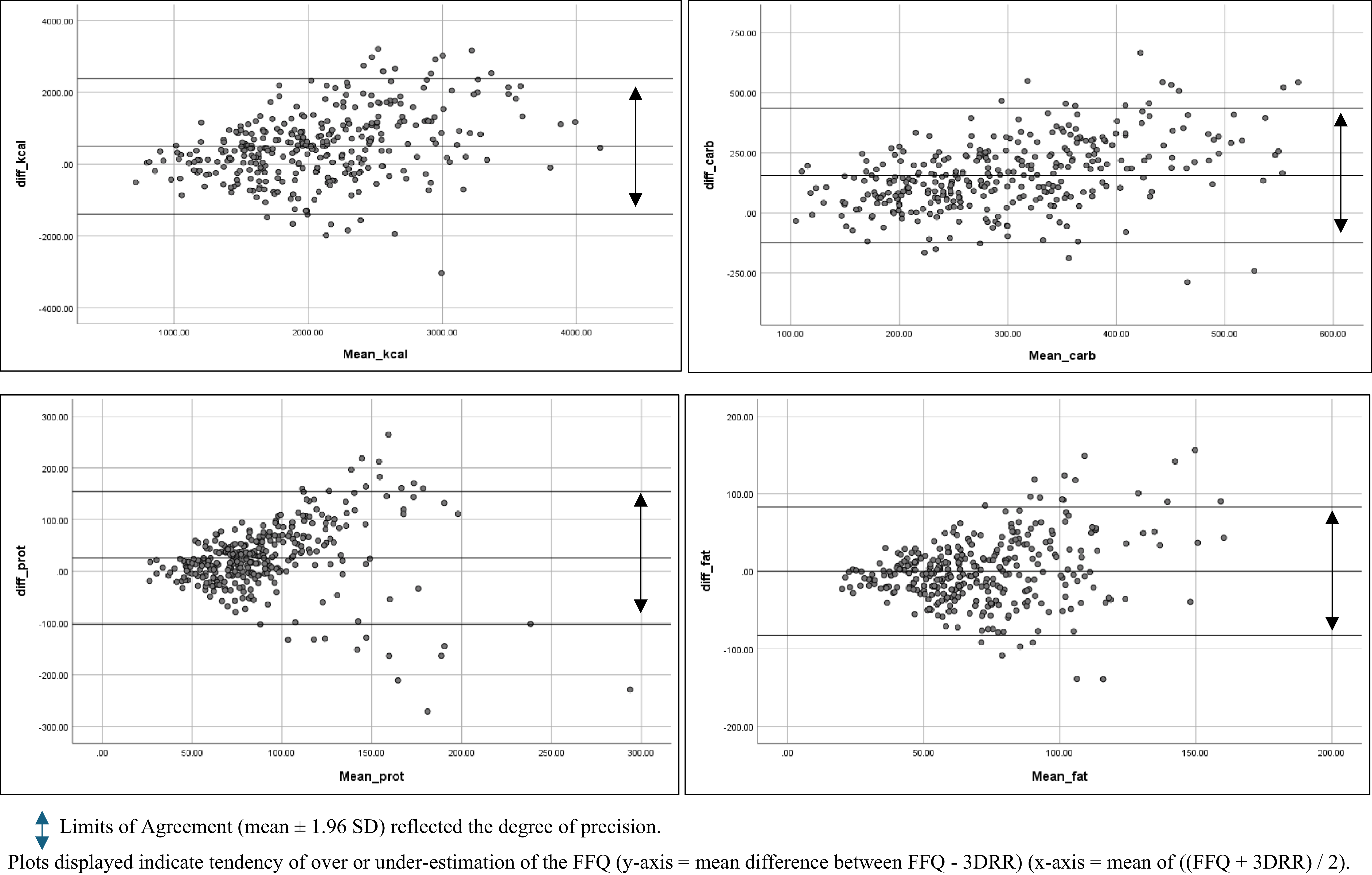 Four scatter plots showing the differences in energy and macronutrient intake measurements.