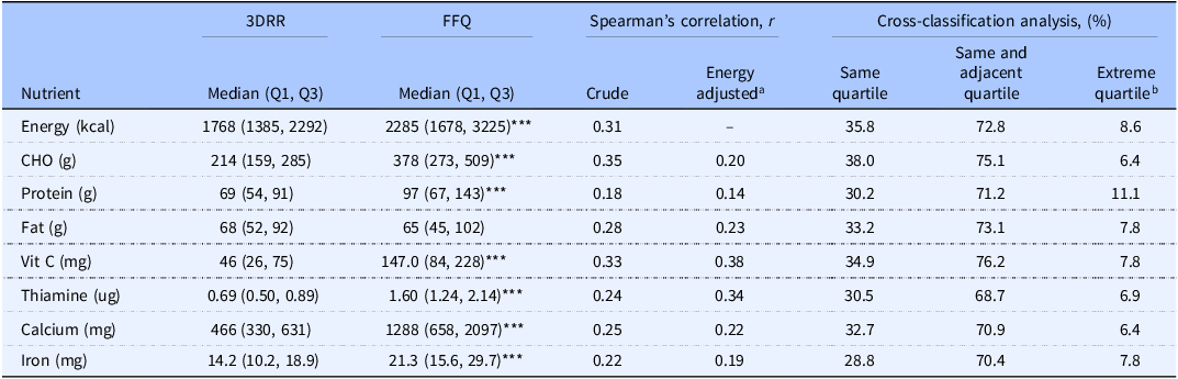A table comparing nutrient content and differences between 3DRR and FFQ methods.