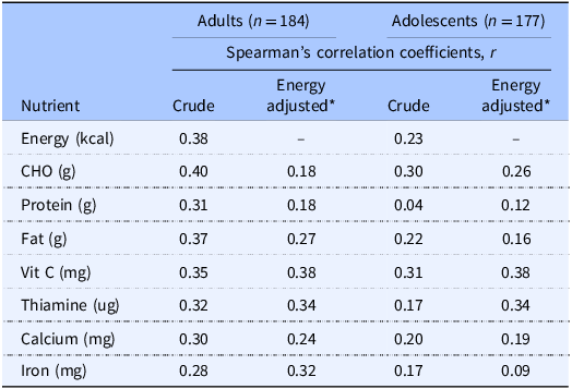 Table comparing nutrient correlation coefficients between adults and adolescents.