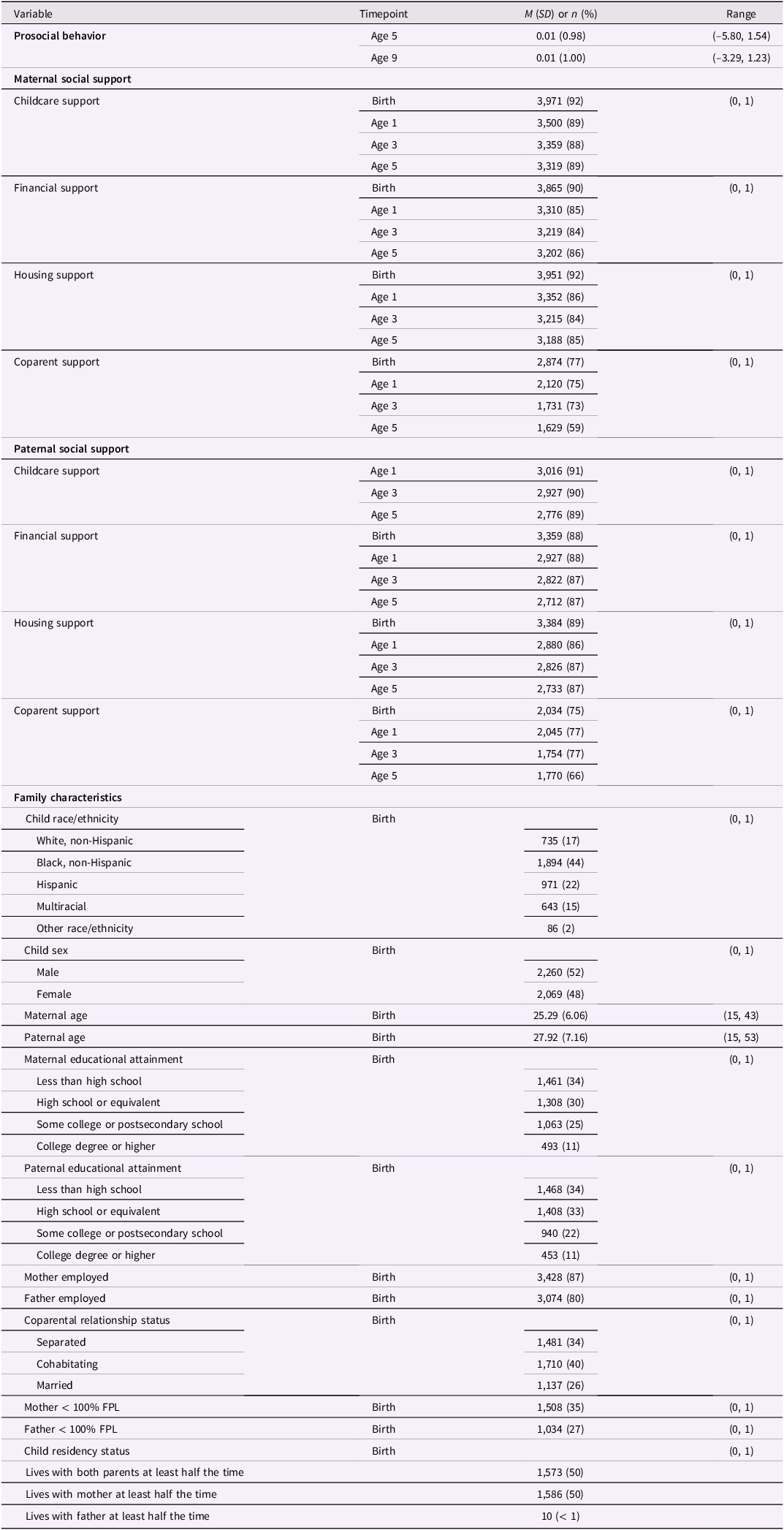 A table presenting descriptive statistics of study variables.