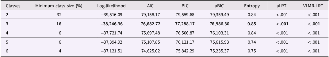 A table comparing fit indices for two-to six-class solutions.