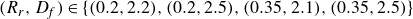left parenthesis upper R Subscript r Baseline comma upper D Subscript f Baseline right parenthesis element of StartSet left parenthesis 0.2 comma 2.2 right parenthesis comma left parenthesis 0.2 comma 2.5 right parenthesis comma left parenthesis 0.35 comma 2.1 right parenthesis comma left parenthesis 0.35 comma 2.5 right parenthesis EndSet
