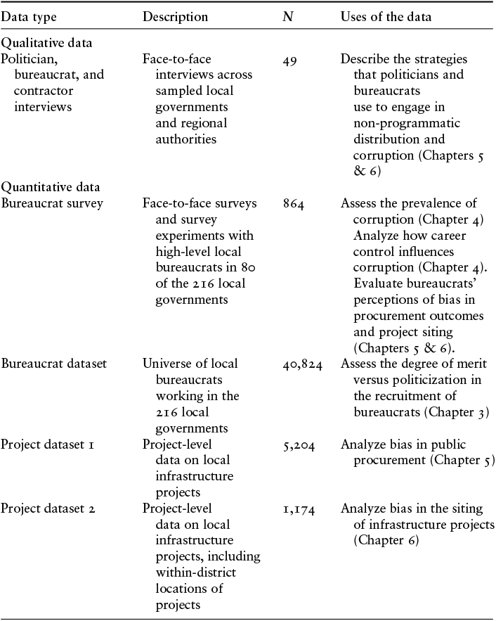 Table summarizing five different datasets used in the book with descriptions, sample sizes, and uses of data related to public procurement and bureaucratic analysis. See long description.