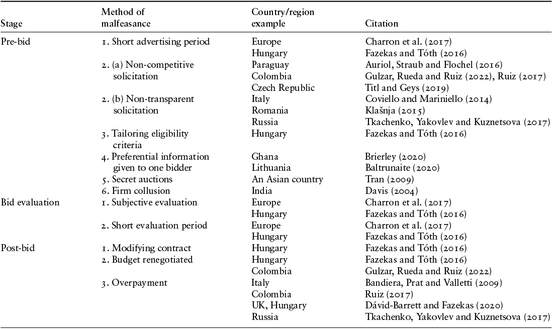 Table listing examples of procurement malfeasance as described in academic literature. Types of malfeasance are listed by stage: pre-bid, bid evaluation, post-bid, types of misconduct, country examples, and supporting citations. See long description.