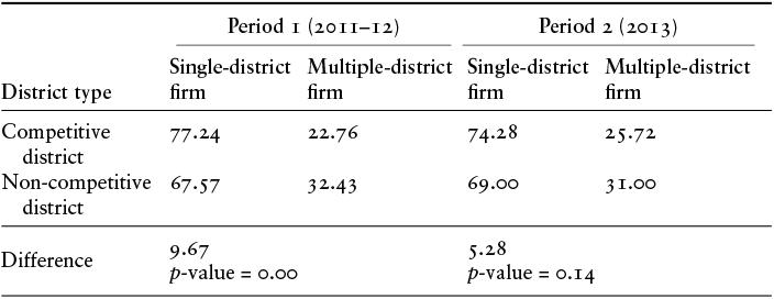 Table comparing single district and multiple district firms across competitive and non competitive districts in two time periods. See long description.