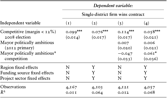 Regression results table showing effects of competition and mayoral ambition on firm contract wins across four models. See long description.