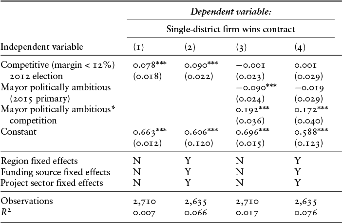Regression table analyzing how competition and mayoral ambition affect single-district firm contract wins across four models. See long description.