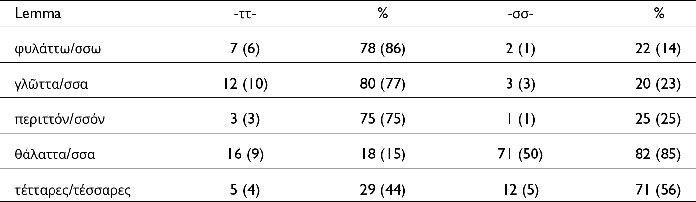 Figure 0
