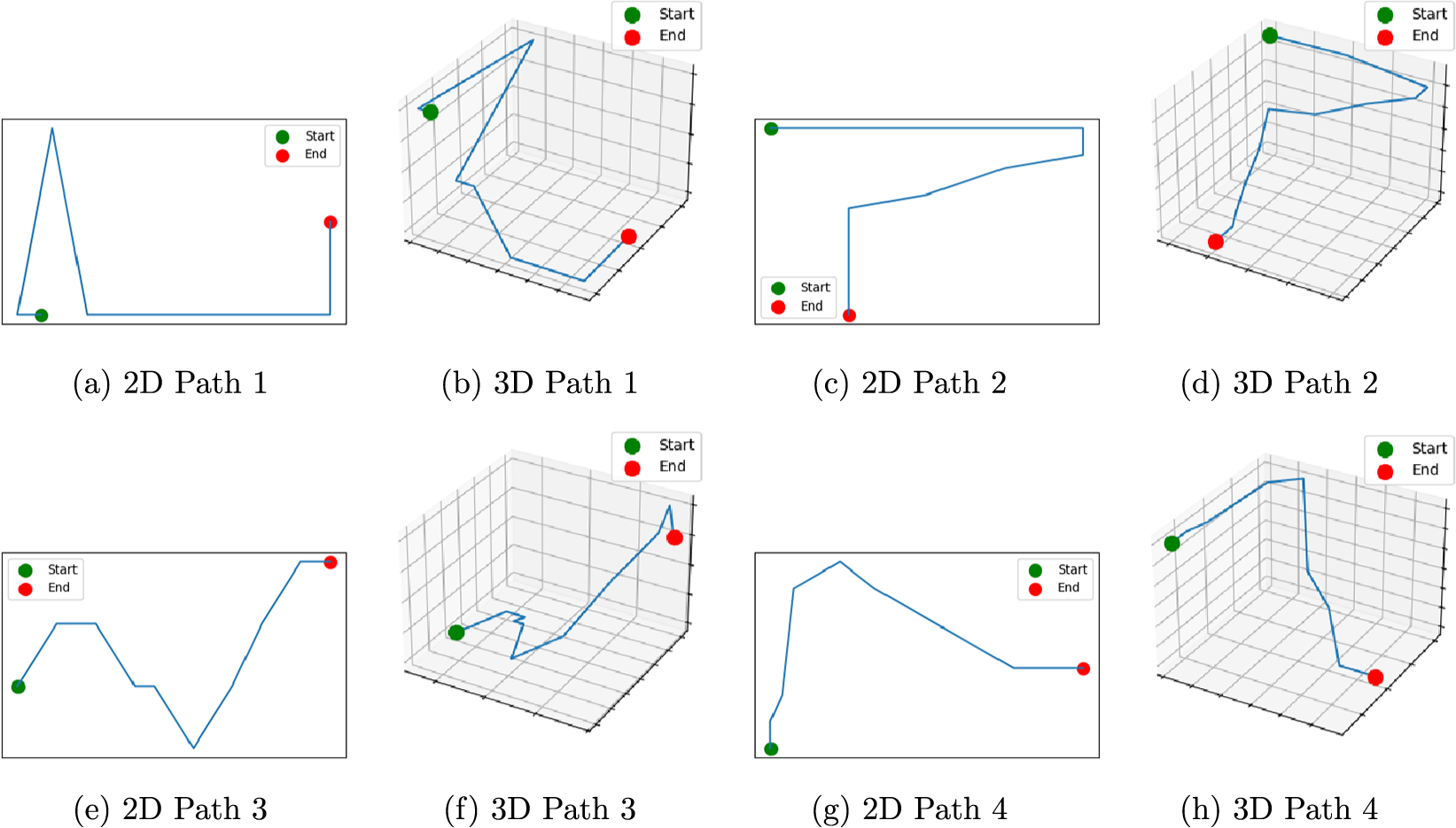 An eight panel grid comparing four pairs of 2 D and 3 D path trajectories. Each panel includes a green Start dot and a red End dot connected by a blue line. See long description.