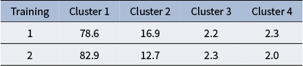 A data table showing cluster distribution percentages for two training sessions across four distinct clusters. See long description.