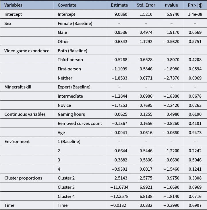 A statistical table showing scalar regression coefficients for various demographic and behavioral variables. See long description.