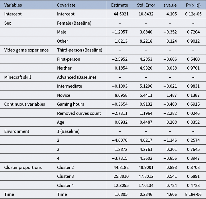 A statistical table summarizing scalar regression coefficients for R-squared equals 0.2602. See long description.