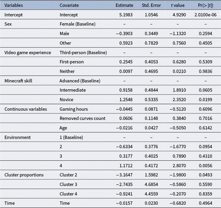 A statistical table summarizing scalar regression coefficients for R-squared equals 0.2523. It lists estimates, standard errors, t-values, and p-values for demographic and behavioral variables. See long description.
