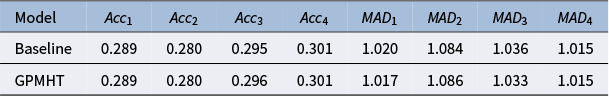 A data table comparing accuracy and mean absolute deviation metrics for items 1 through 4 between a Baseline model and a G P M H T model. See long description.