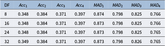 A data table showing cross-validation accuracy and mean absolute deviation for four different B-spline degrees of freedom. See long description.