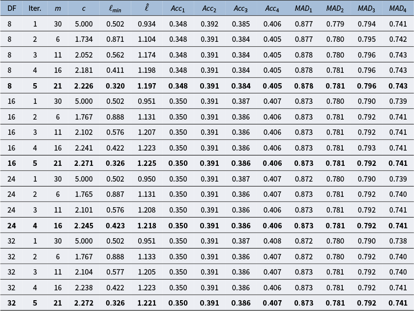 A technical table showing Hilbert space G P approximation tuning and diagnostics across different degrees of freedom and iterations. See long description.