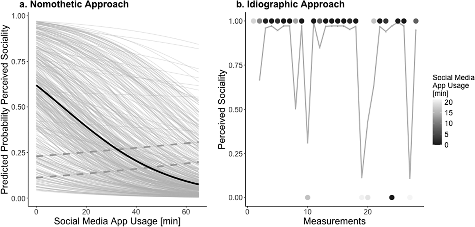 Two-panel line graph comparing G L M M predictions for sociality perception across a population versus a single participant's time series data. See long description.