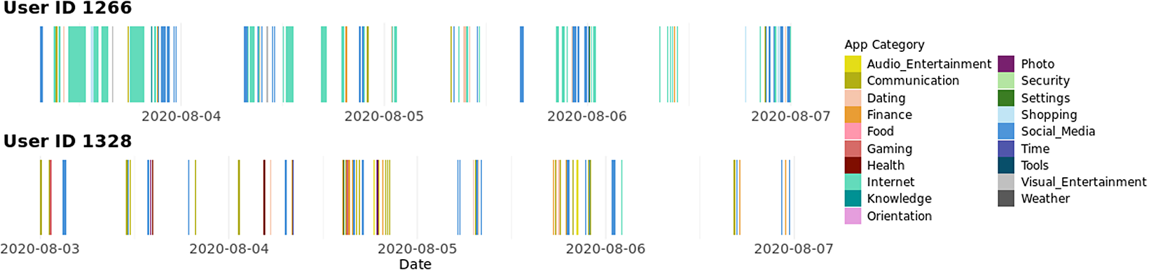 Two horizontal timelines showing app usage frequency and category for User I D 1266 and User I D 1328 from August 3 to August 7 2020. See long description.