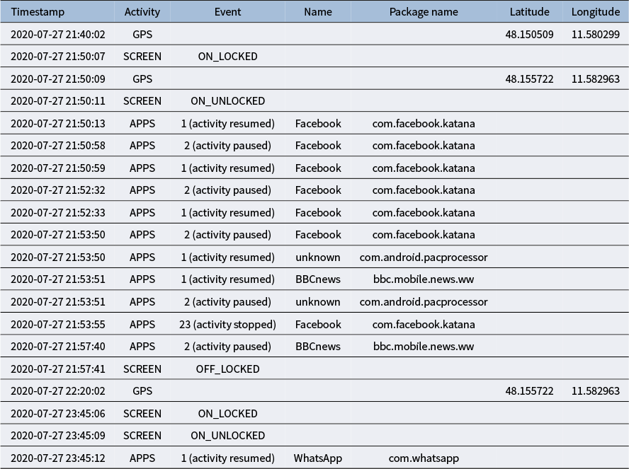 A data table showing chronological logs of G P S coordinates, screen status, and app usage from an Android smartphone. See long description.