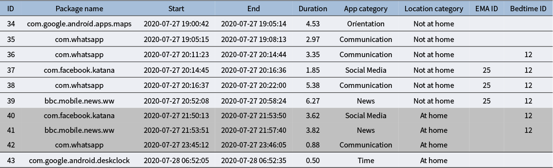 A data table summarizing individual app usage sessions with timestamps, durations, and categories. See long description.