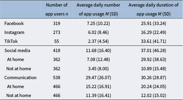 A data table showing summary statistics for app usage quantities across Facebook, Instagram, TikTok, Social media, and Communication categories. See long description.