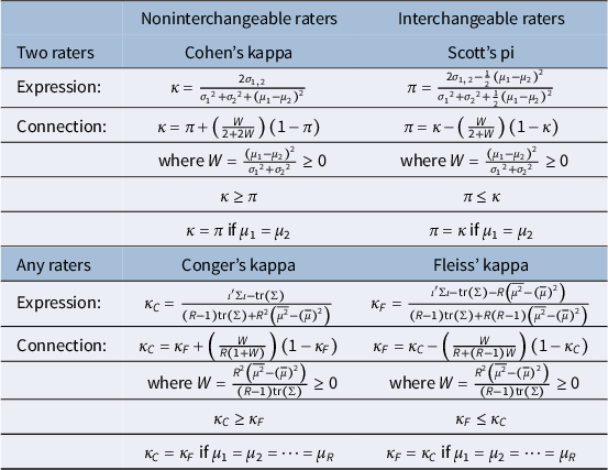 A technical table showing mathematical expressions and connections for distribution-based agreement coefficients with quadratic weights for two or any number of raters. See long description.