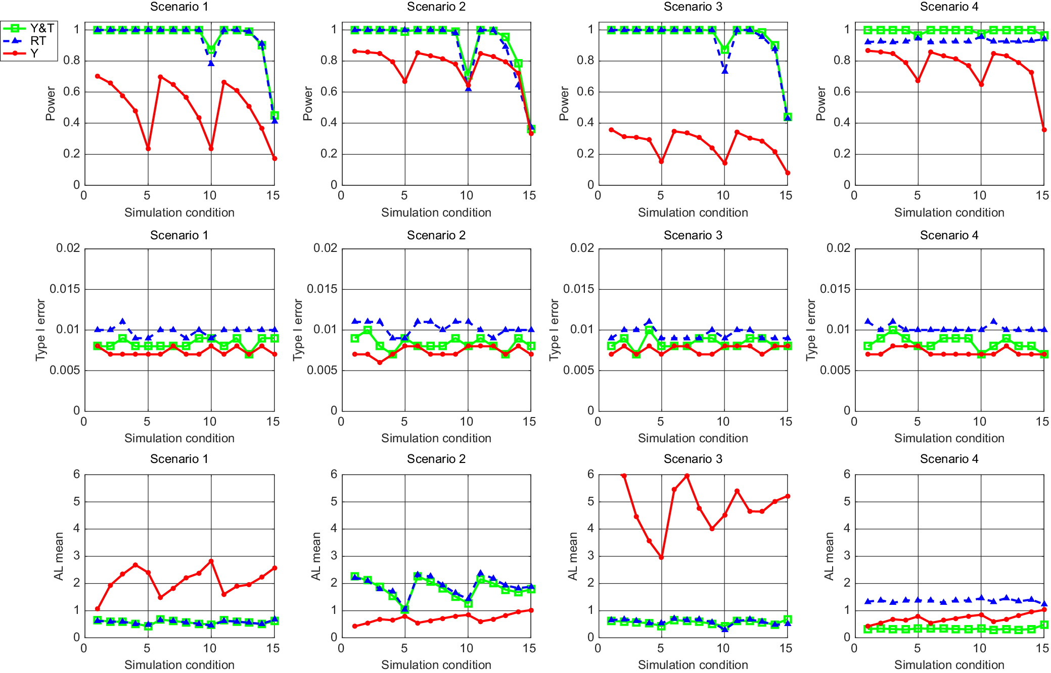 A twelve-panel grid of line graphs comparing Power, Type I error, and A L mean across four scenarios and fifteen simulation conditions for three methods. See long description.