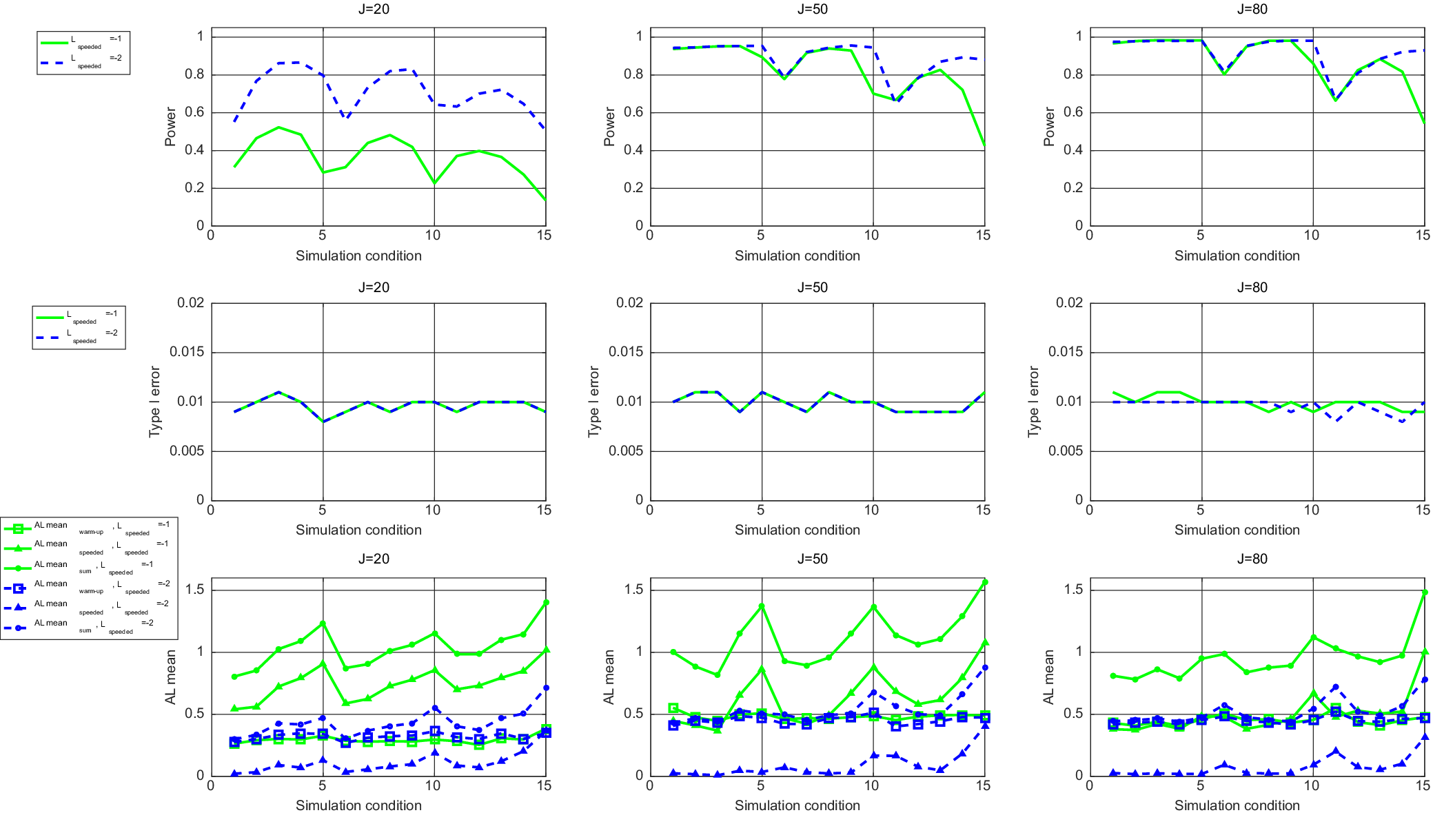 A nine-panel grid of line graphs comparing Power, Type I error, and A L mean across fifteen simulation conditions for two L sub speeded values. See long description.