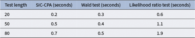 A data table comparing the average running time in seconds for S I C dash C P A, Wald test, and likelihood ratio test across three different test lengths. See long description.