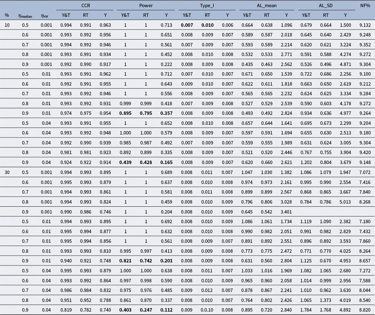 A complex data table showing simulation results for three S I C dash C P A approaches across various correlation and variance scenarios. See long description.