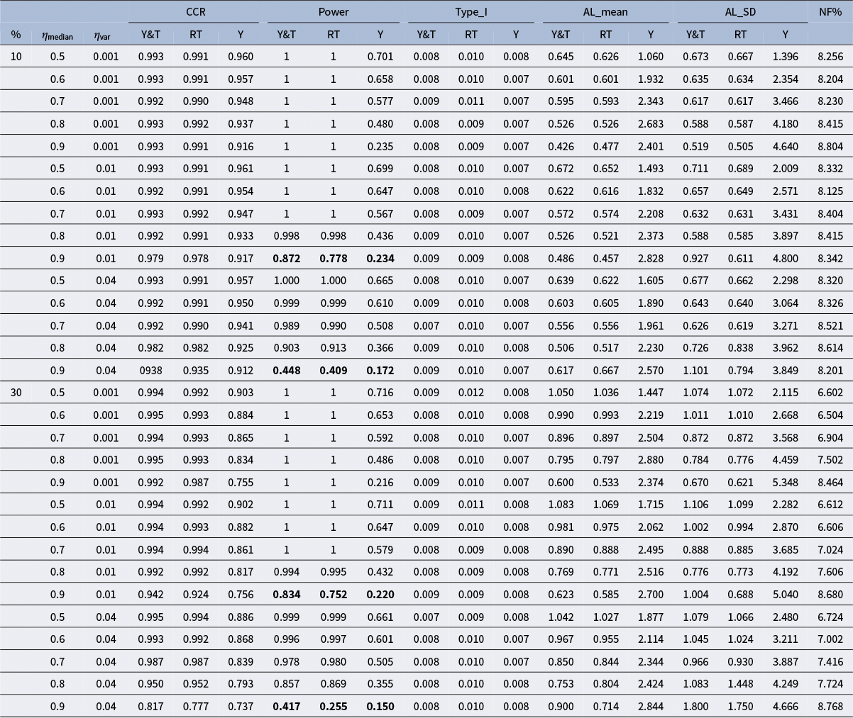 A complex data table showing the results of three S I C - C P A approaches across various simulation parameters. See long description.
