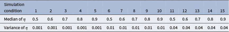A data table showing simulation conditions 1 through 15 with corresponding median and variance values for eta. See long description.