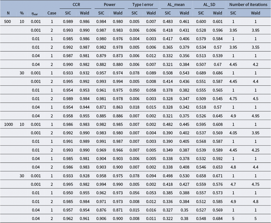 A complex data table comparing the S I C and Wald test results across various simulation parameters including C C R, Power, and Type I error. See long description.