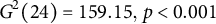 upper G squared left parenthesis 24 right parenthesis equals 159.15 comma p less than 0.001