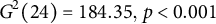 upper G squared left parenthesis 24 right parenthesis equals 184.35 comma p less than 0.001