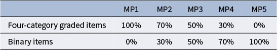 A data table showing five mixture proportion structures for four-category graded and binary items. See long description.
