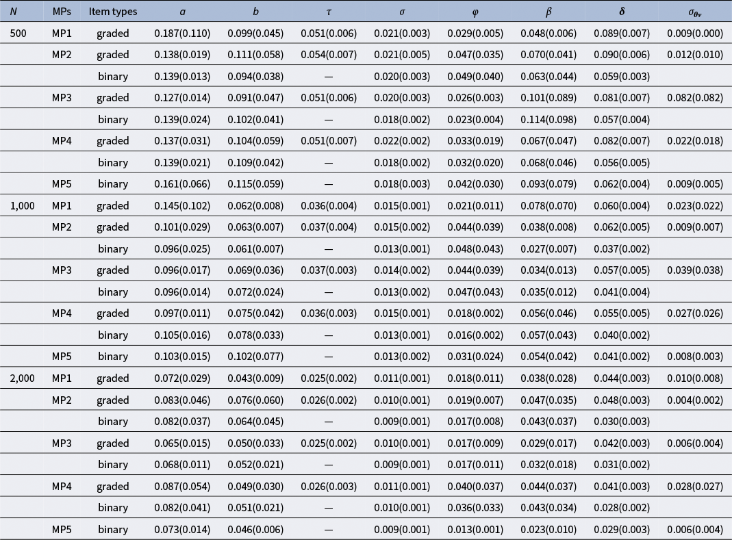 A data table showing R M S E and A Bias estimates for the G R R T model across three sample sizes and five mixture proportions. See long description.