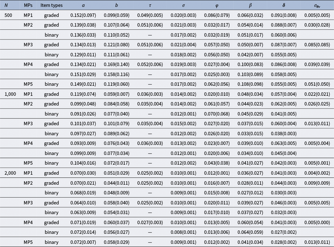 A table showing R M S E and A Bias estimates for the G R R T model across three sample sizes and five mixture proportions. See long description.