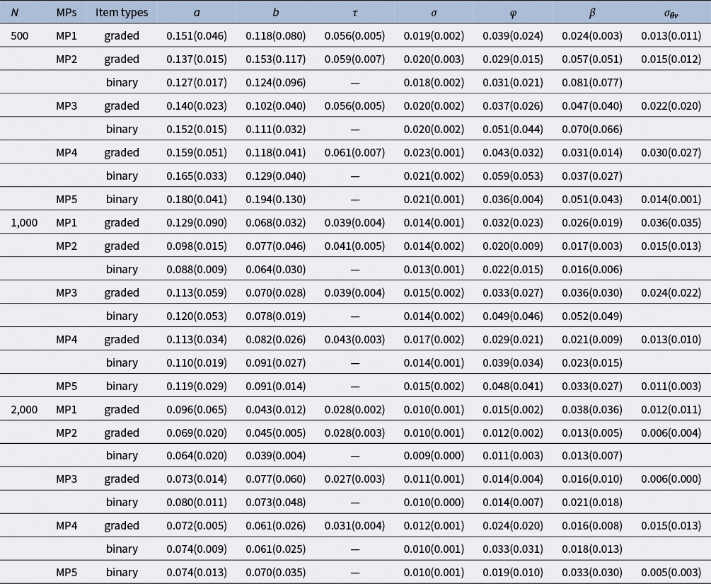 A data table showing R M S E and A Bias estimates for H M across sample sizes of 500, 1,000, and 2,000, categorized by mixture proportions and item types. See long description.